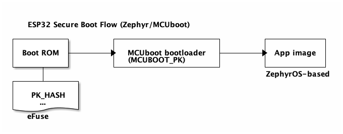 SBV2: MCUboot + ZephyrOS